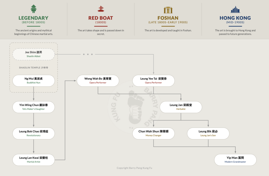 Wing Chun lineage from Shaolin to Yip Man. The best Wing Chun lineage tree describing who the grandmasters were.